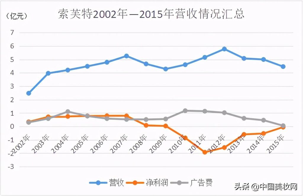 索芙特减肥皂怎么样_为什么索芙特没能成为另一个上海家化 索芙特减肥皂怎么样_为什么索芙特没能成为另一个上海家化