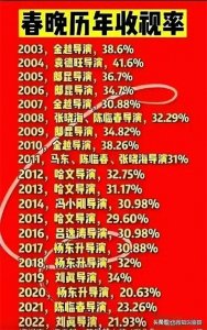 ​春晚历年收视率排行表，收藏起来看看，哪年最高