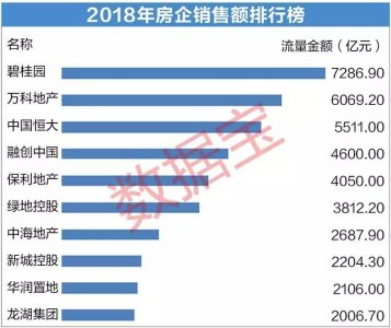 ​2018年房企排行榜：前十名土地总货值近20万亿，相当于A股总市值一半