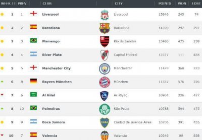 ​世界俱乐部最新排名