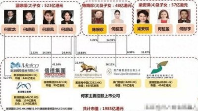 ​赌王四太4百亿身家被扒，名下有679套房产，奚梦瑶嫁对人了