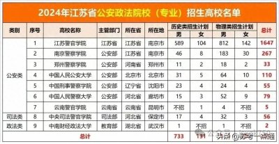​江苏高考：警校报考招生特点，不只选政治有优势！