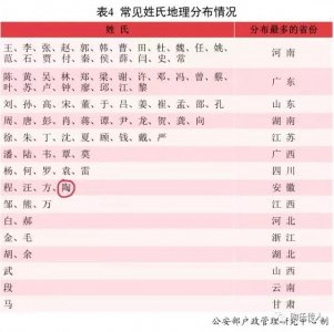 ​陶姓人口分布最多的省份--安徽省