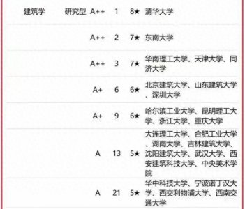 ​建筑学专业2023高校实力排名：79所大学划分9档，东南大学居第2档