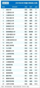 ​江西省高校排名大调整：江财第2，科技师大第12，赣东学院第25